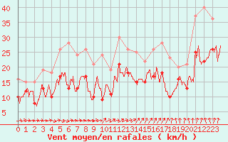 Courbe de la force du vent pour Chteaudun (28)