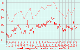 Courbe de la force du vent pour Saint-Dizier (52)