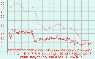 Courbe de la force du vent pour Besanon (25)