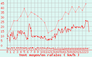 Courbe de la force du vent pour Cap de la Hve (76)