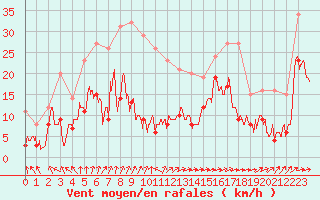 Courbe de la force du vent pour Cap de la Hve (76)