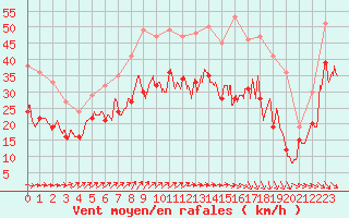 Courbe de la force du vent pour Orlans (45)