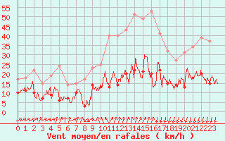 Courbe de la force du vent pour Formigures (66)