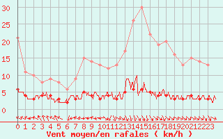 Courbe de la force du vent pour Chteau-Chinon (58)