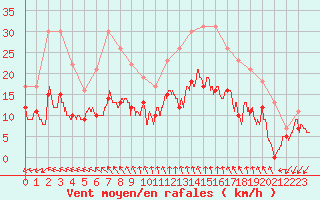 Courbe de la force du vent pour Quimper (29)