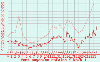 Courbe de la force du vent pour Angoulme - Brie Champniers (16)