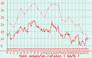 Courbe de la force du vent pour Amilly (45)