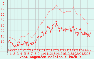 Courbe de la force du vent pour Lanvoc (29)