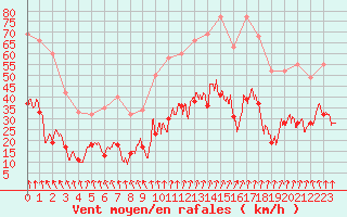 Courbe de la force du vent pour Lyon - Saint-Exupry (69)