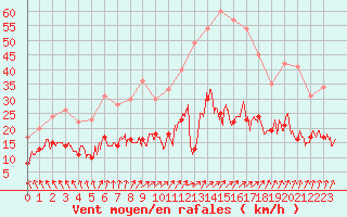 Courbe de la force du vent pour Angoulme - Brie Champniers (16)