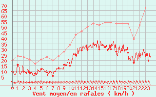 Courbe de la force du vent pour Millau - Soulobres (12)