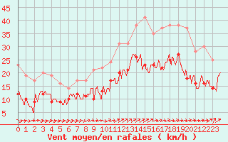 Courbe de la force du vent pour Cherbourg (50)