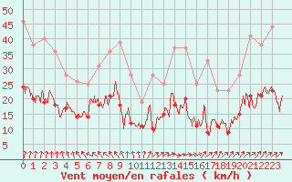 Courbe de la force du vent pour Le Bourget (93)