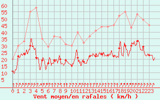 Courbe de la force du vent pour Cambrai / Epinoy (62)