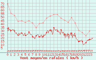 Courbe de la force du vent pour Deauville (14)