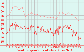 Courbe de la force du vent pour Ile de Batz (29)