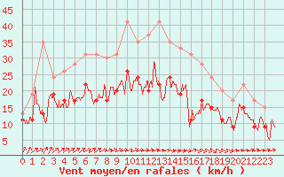 Courbe de la force du vent pour Muret (31)