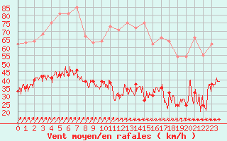 Courbe de la force du vent pour Dunkerque (59)