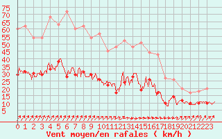 Courbe de la force du vent pour Rennes (35)