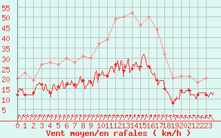 Courbe de la force du vent pour Nantes (44)