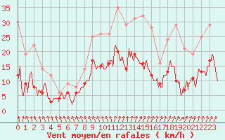 Courbe de la force du vent pour Courdimanche (91)