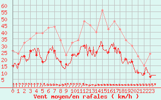 Courbe de la force du vent pour Cognac (16)