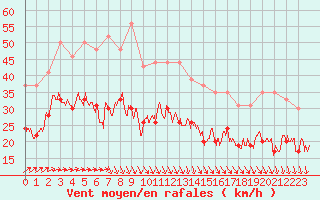 Courbe de la force du vent pour Le Havre - Octeville (76)