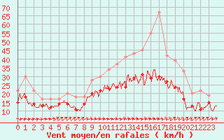 Courbe de la force du vent pour Blois (41)