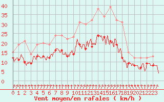 Courbe de la force du vent pour Toussus-le-Noble (78)