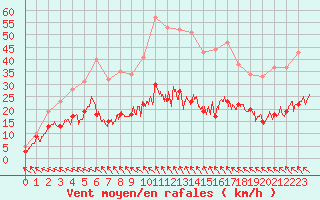 Courbe de la force du vent pour Brive-Souillac (19)