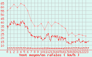 Courbe de la force du vent pour Brest (29)