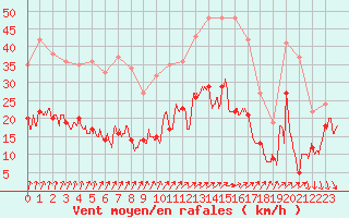 Courbe de la force du vent pour Chauny (02)