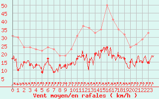 Courbe de la force du vent pour Rennes (35)