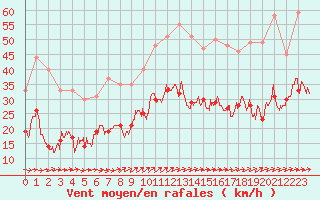 Courbe de la force du vent pour Figari (2A)