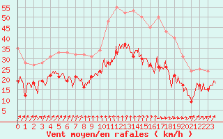 Courbe de la force du vent pour Caen (14)