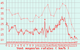 Courbe de la force du vent pour Cambrai / Epinoy (62)