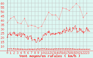 Courbe de la force du vent pour Ploudalmezeau (29)