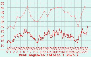 Courbe de la force du vent pour Ploumanac
