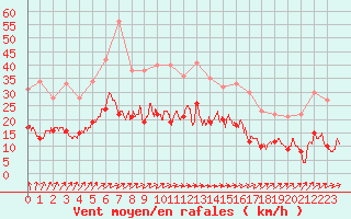 Courbe de la force du vent pour Angoulme - Brie Champniers (16)