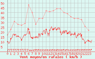 Courbe de la force du vent pour La No-Blanche (35)