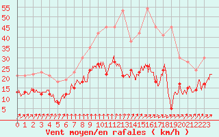 Courbe de la force du vent pour Rennes (35)