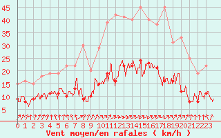 Courbe de la force du vent pour La No-Blanche (35)