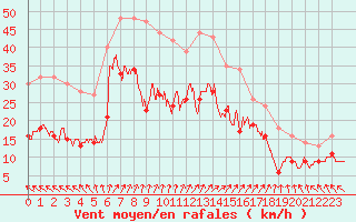 Courbe de la force du vent pour Biscarrosse (40)