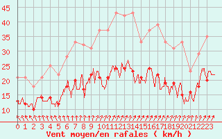 Courbe de la force du vent pour Toussus-le-Noble (78)