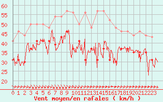 Courbe de la force du vent pour Brignogan (29)
