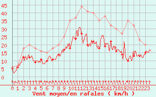 Courbe de la force du vent pour Lille (59)