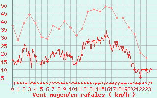 Courbe de la force du vent pour Tarbes (65)