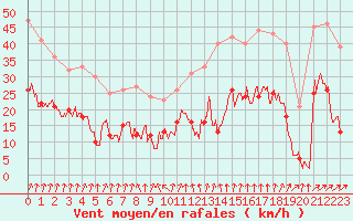 Courbe de la force du vent pour Lyon - Saint-Exupry (69)