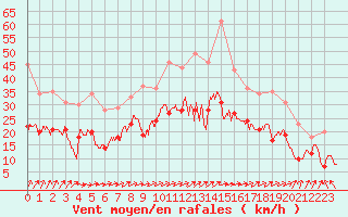 Courbe de la force du vent pour Caen (14)