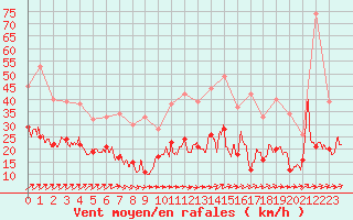 Courbe de la force du vent pour Reims-Prunay (51)